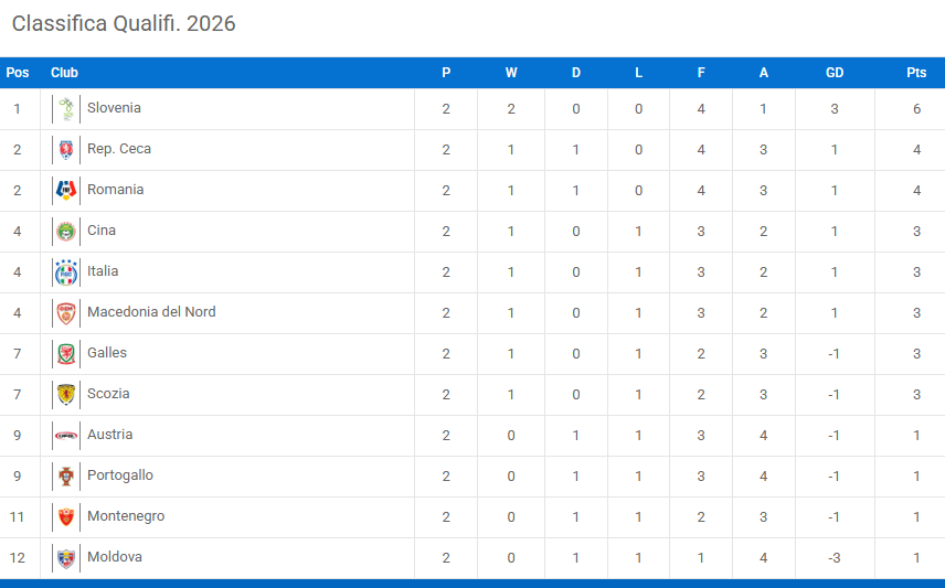 开云官网-U15国足首胜！2-0完胜意大利，沙明梅开二度，1天后对阵奥地利